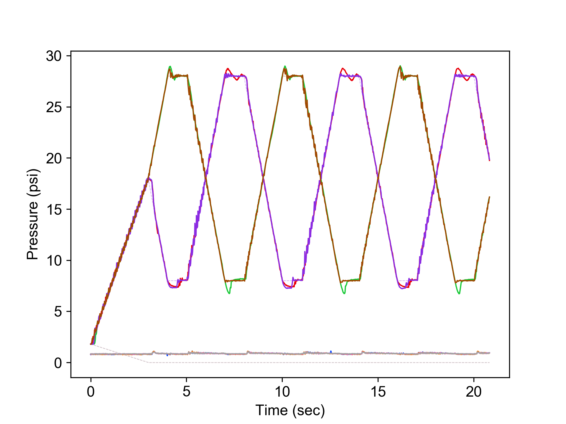 We can graph setpoints and measured pressures