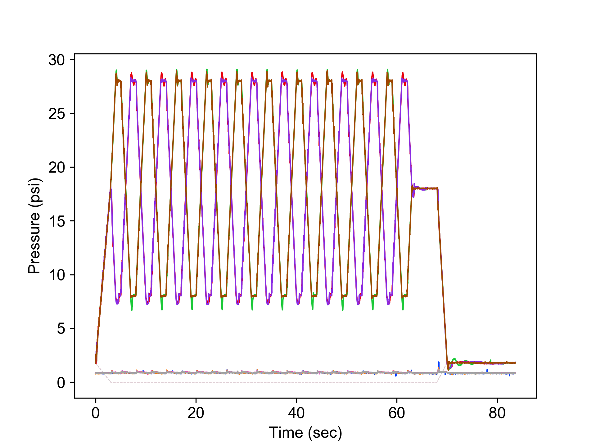 We can graph setpoints and measured pressures